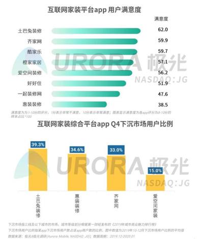互聯網數據服務賦能，裝修行業寡頭土巴兔的未來可期